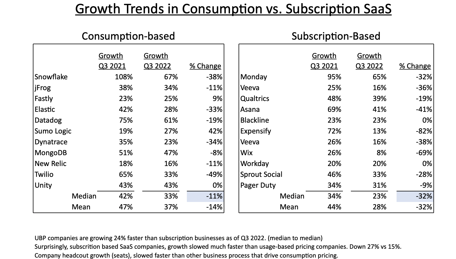 Table of Growth Trends in Consumption vs Subscription SaaS