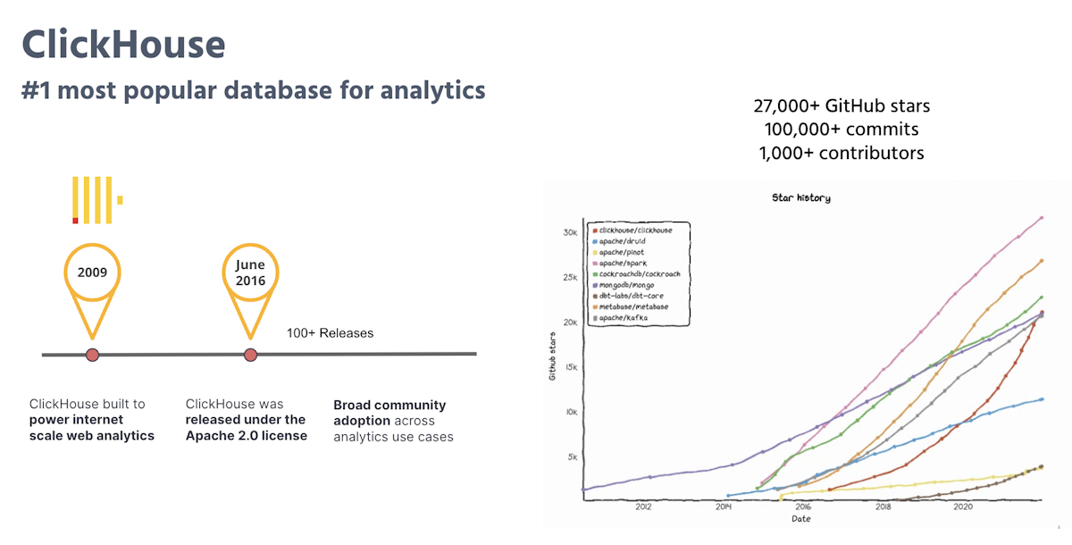 ClickHouse: #1 most popular database for analytics