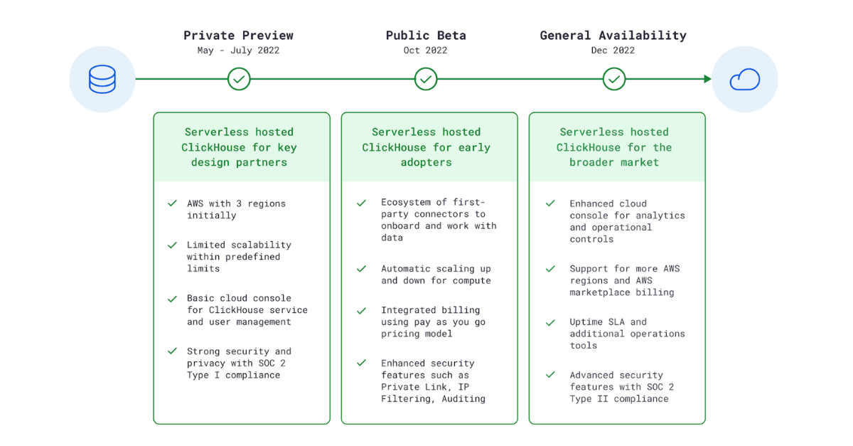 Timeline from Private Preview to General Availability