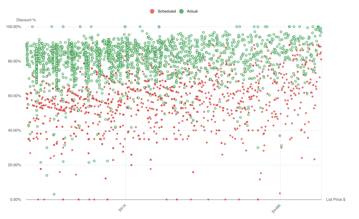 Graph showing pricing chaos