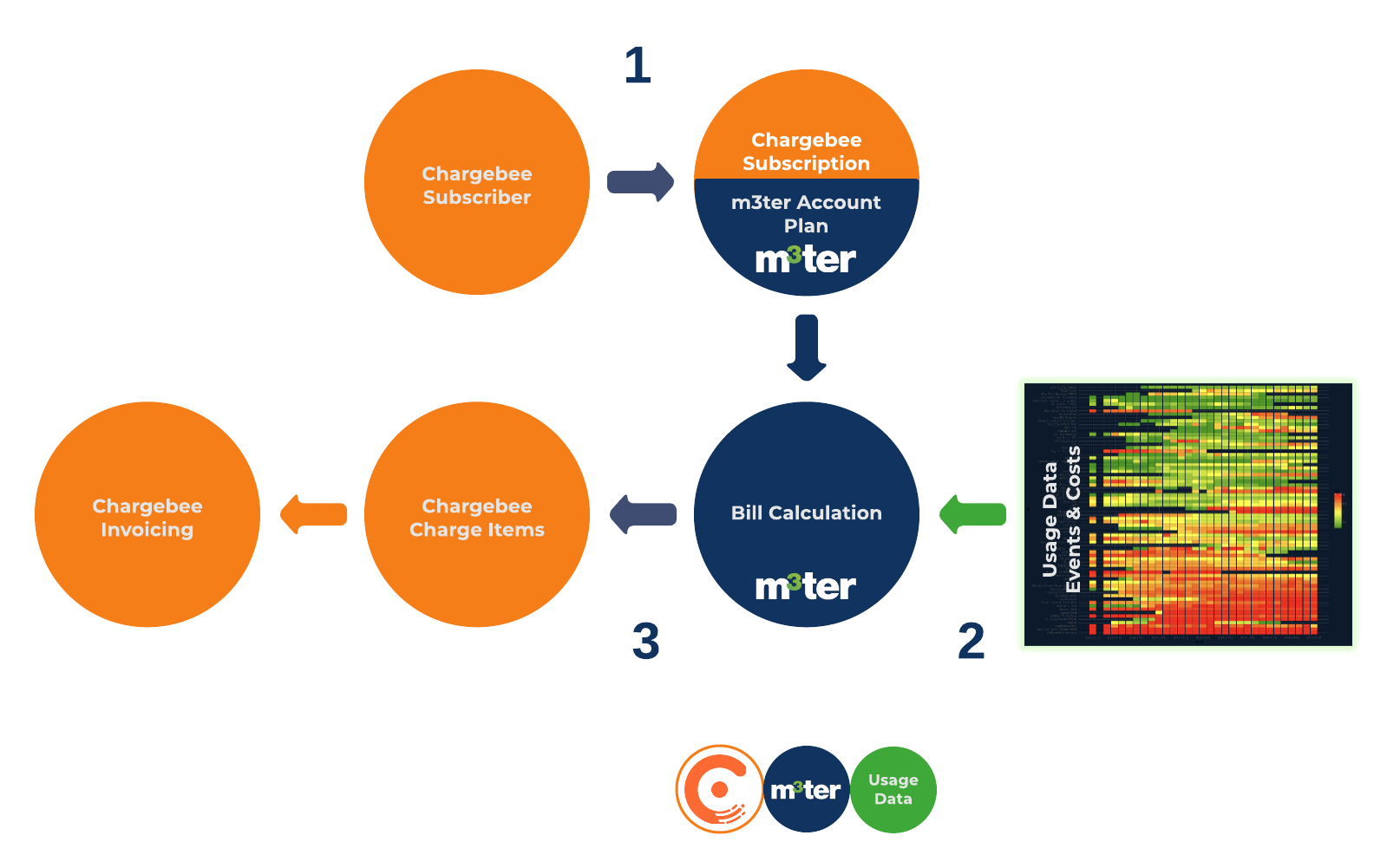 Chargebee Integrations with m3ter | Subscriptions to Invoices: High-Level Integration Flow