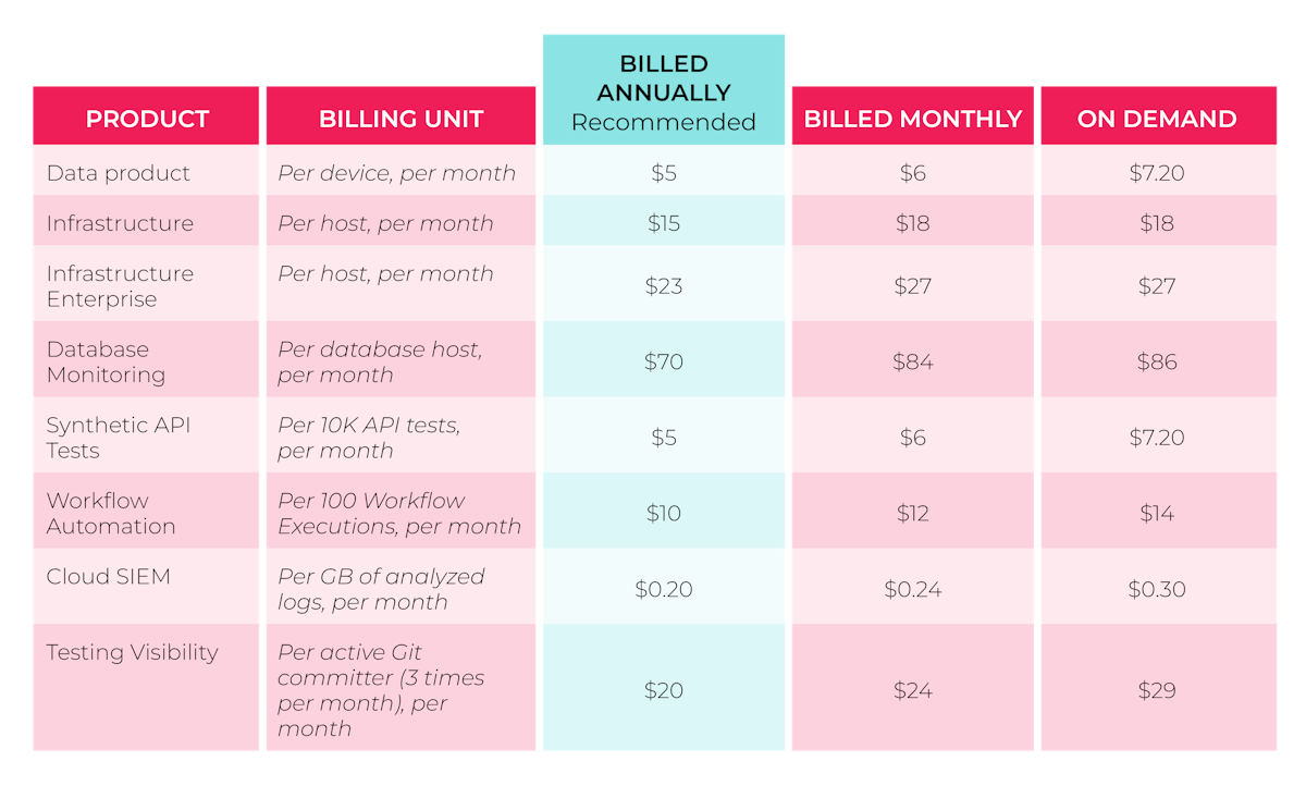 Example of consumption pricing with 5 plans