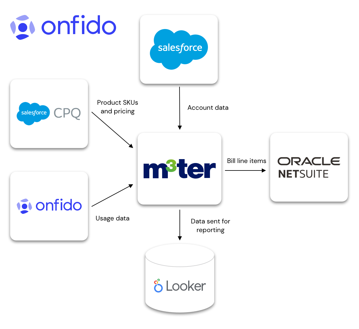 Diagram showing how m3ter integrates with Onfido's usage data and existing systems - Salesforce, Looker and Netsuite