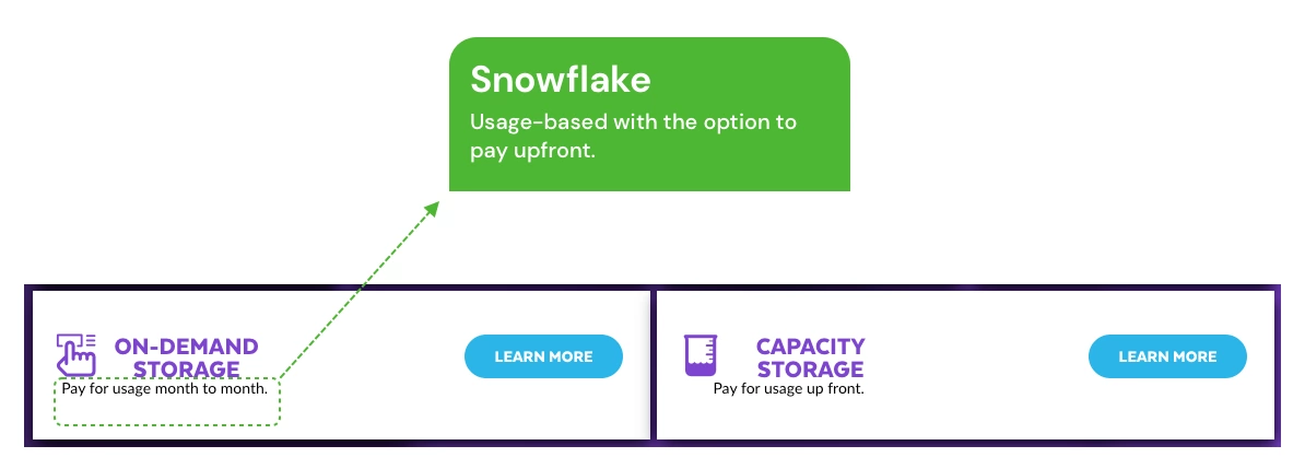 Snowflake usage based with the option to pay upfront