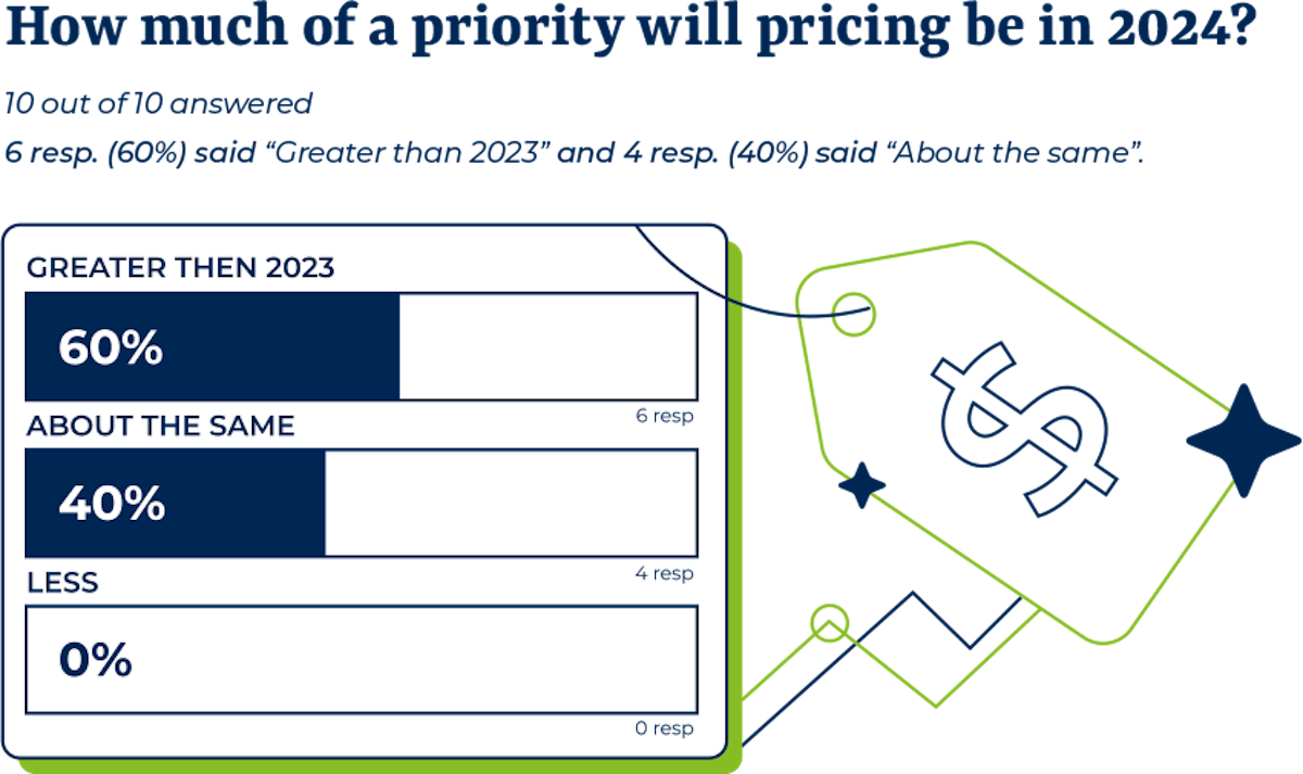 Graph illustration: How much of priority will pricing be 2024: 60% greater than 2023