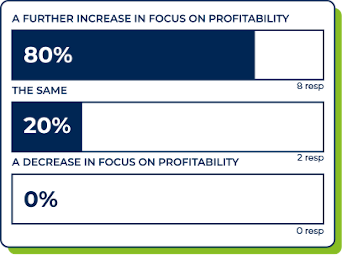 profitability graph in B2B SaaS predictions report