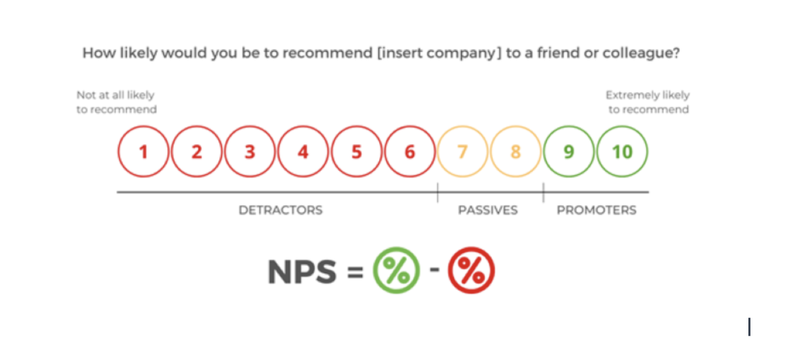 Net promoter Score