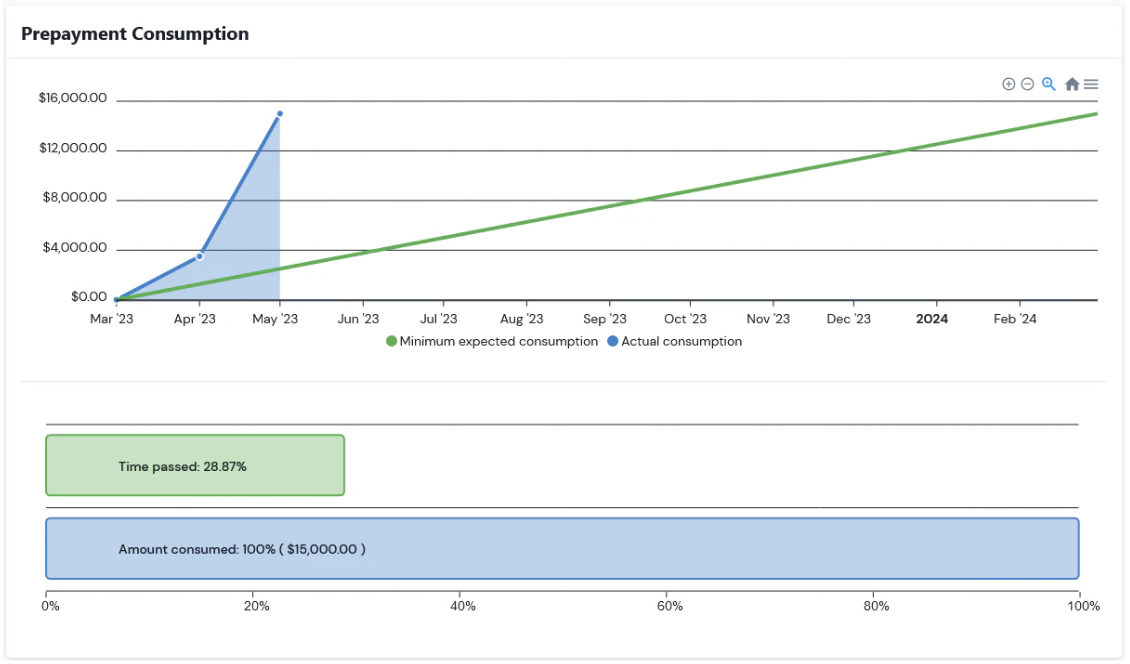 screenshot of prepayment consumption in m3ter