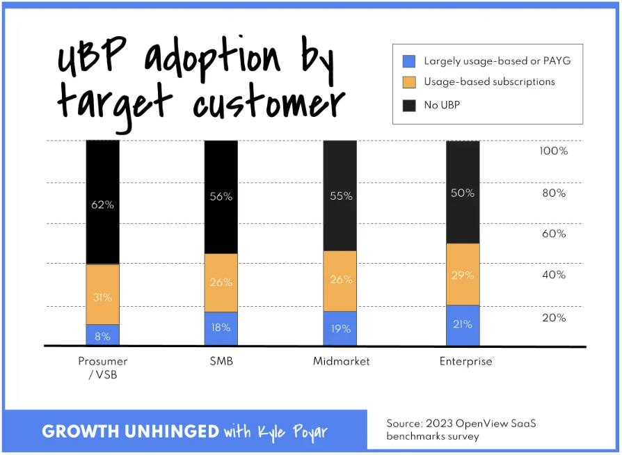 UBP adoption by target customer (Openview SaaS benchmarks Survey)