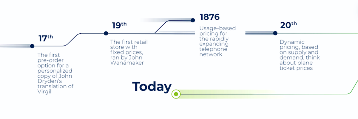 image depicting, the History of usage base pricing starting 17th century