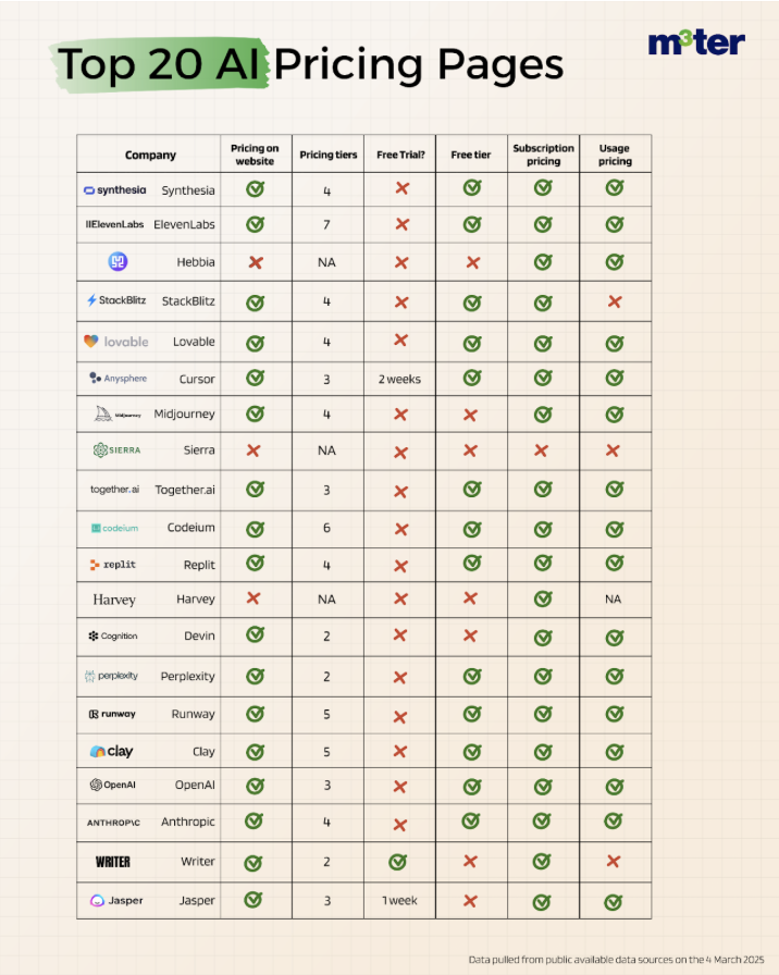 Top 20 AI Pricing Pages