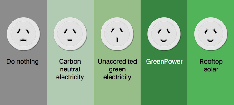 5 powerpoint sockets looking like faces: one with a sad face saying 'do nothing'; one with a neutral face saying 'carbon neutral electricity'; one with a standard pin configuration saying 'unaccredited green electricity'; one with a happy face saying 'GreenPower' and another one with a happy face saying 'rooftop solar' 