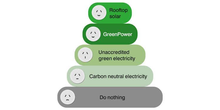 Pyramid shape showing 'do nothing' at the bottom, then carbon neutral electricity, then unaccredited green electricity, then GreenPower, then rooftop solar as the pinnacle of renewable energy options