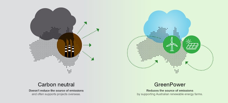 Graphic demonstrating the difference between carbon neutral or carbon offset electricity plans and green power renewable electricity plans