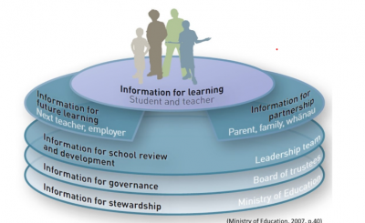 Information for learning diagram