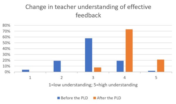 Statistics for understanding of effective feedback