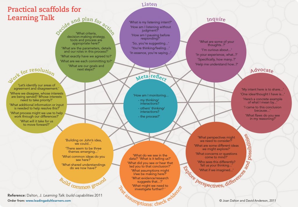 Practical scaffolds for learning talk