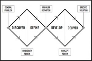 Double Diamond diagram