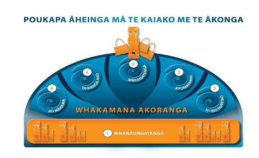 Whakamana Akoranga