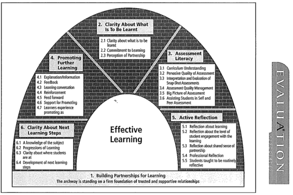 Effective learning