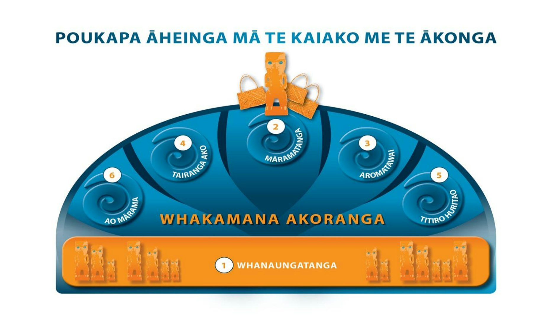 Te Poupaka Āheinga mā te Kaiako me te Ākonga