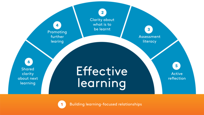 Assessment for learning archway