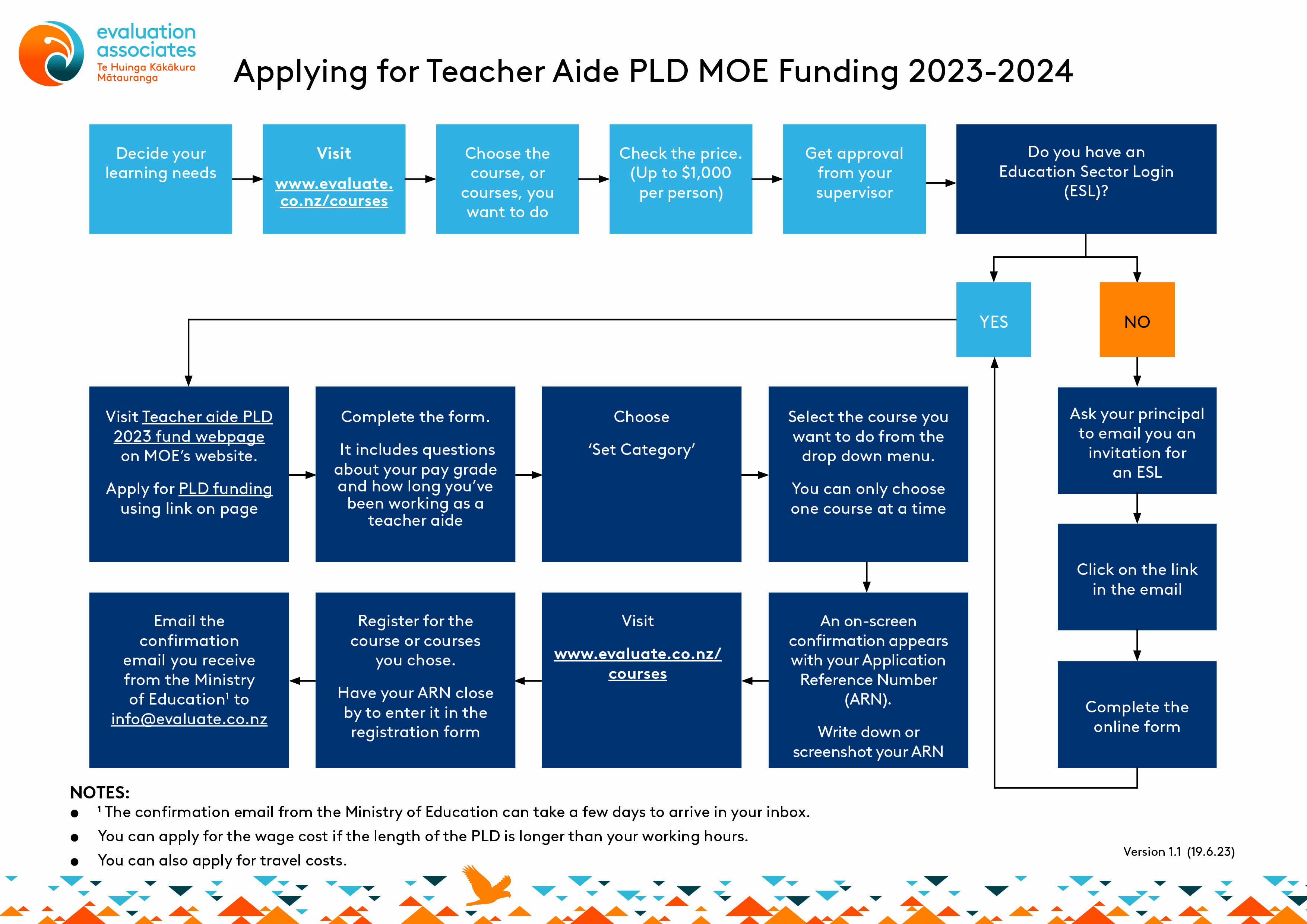 MOE PLD funding flowchart