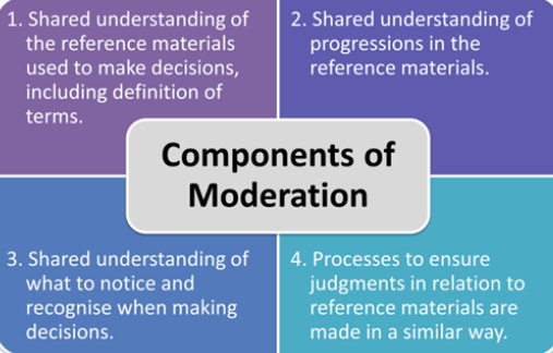 model of moderation
