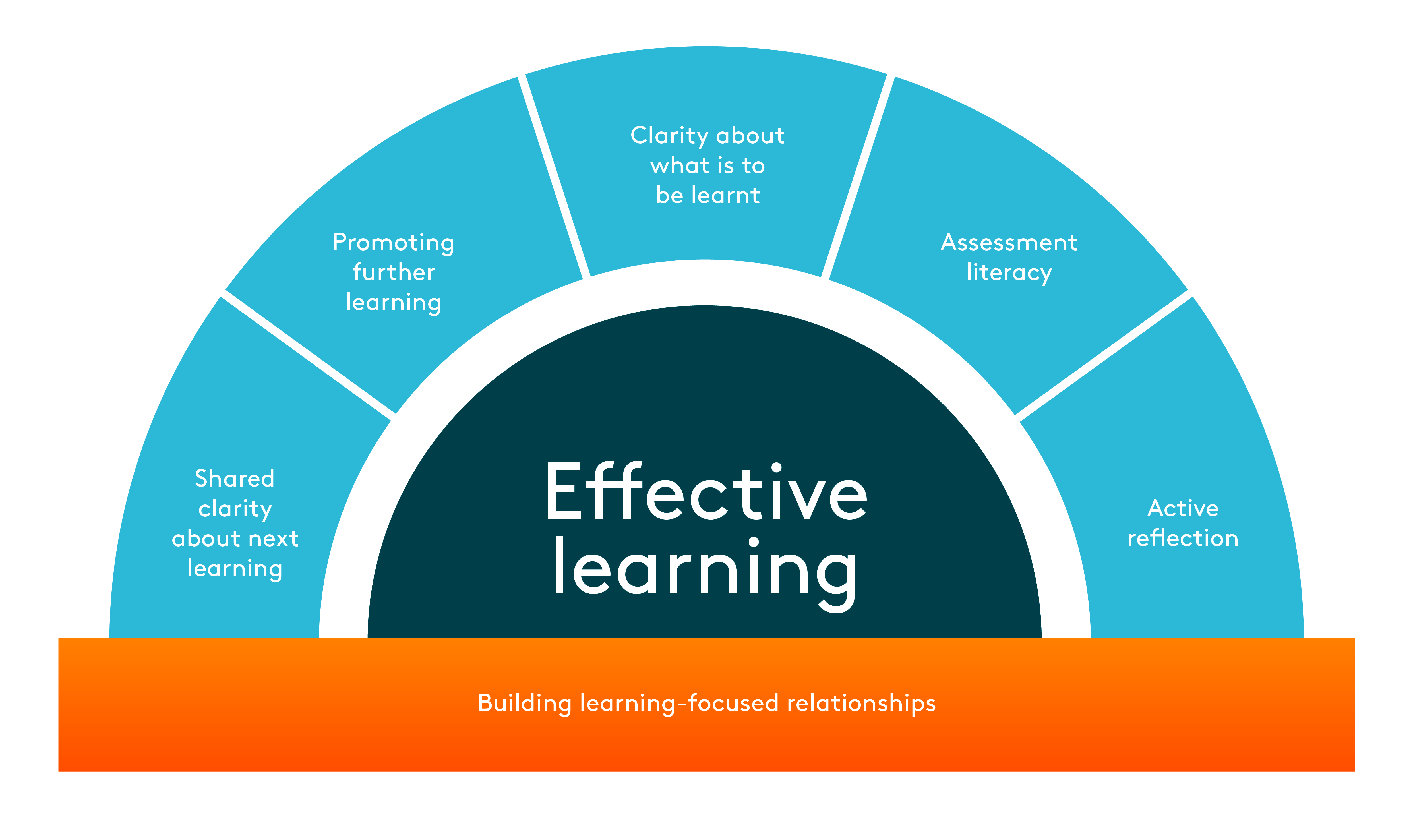 Assessment for learning archway