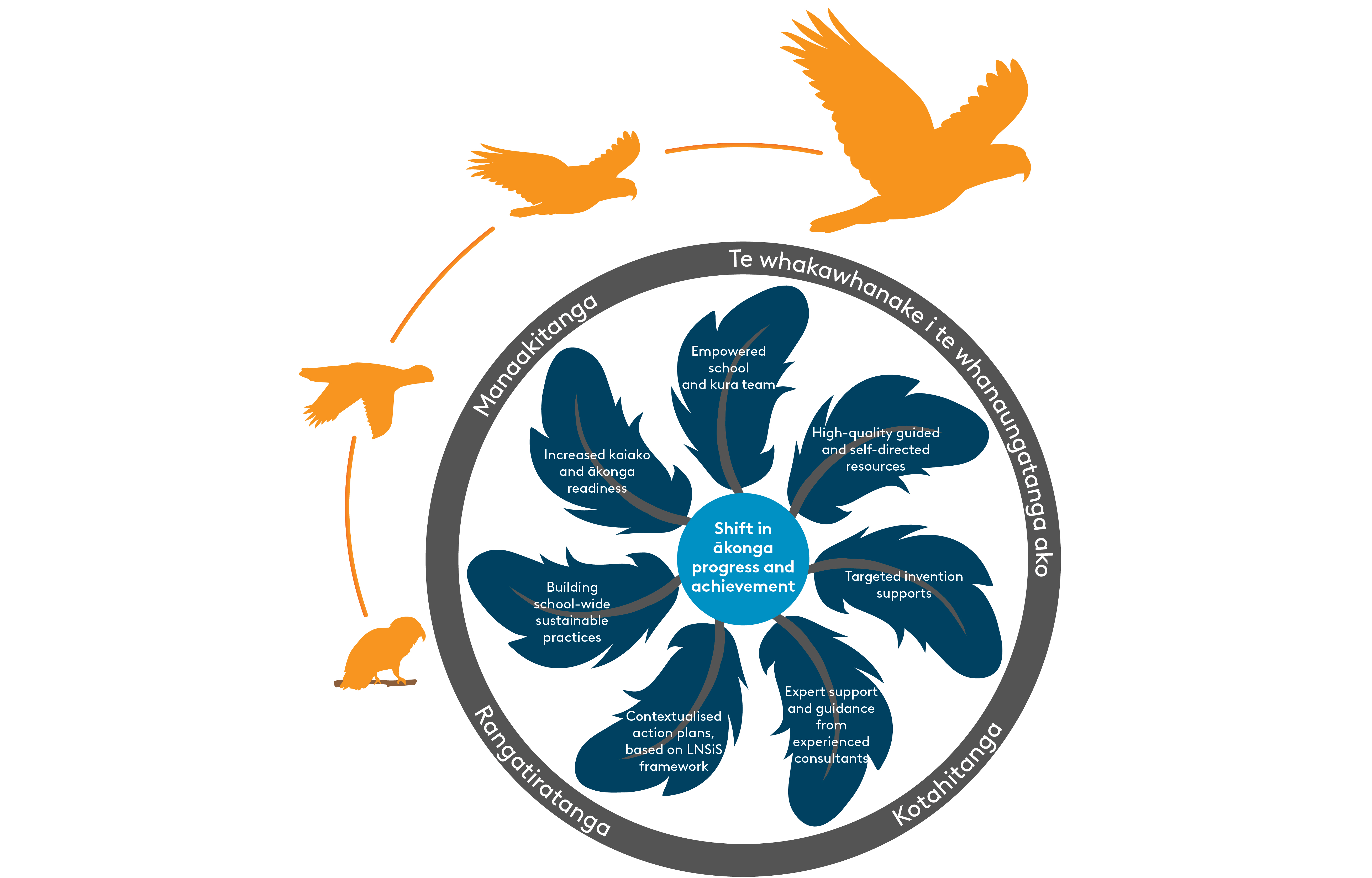Te Manu Ka Rere NCEA readiness support