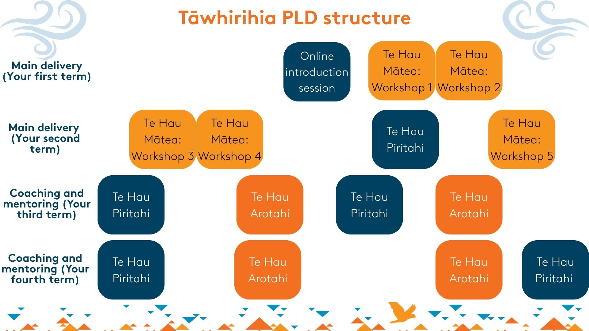 Structure per term