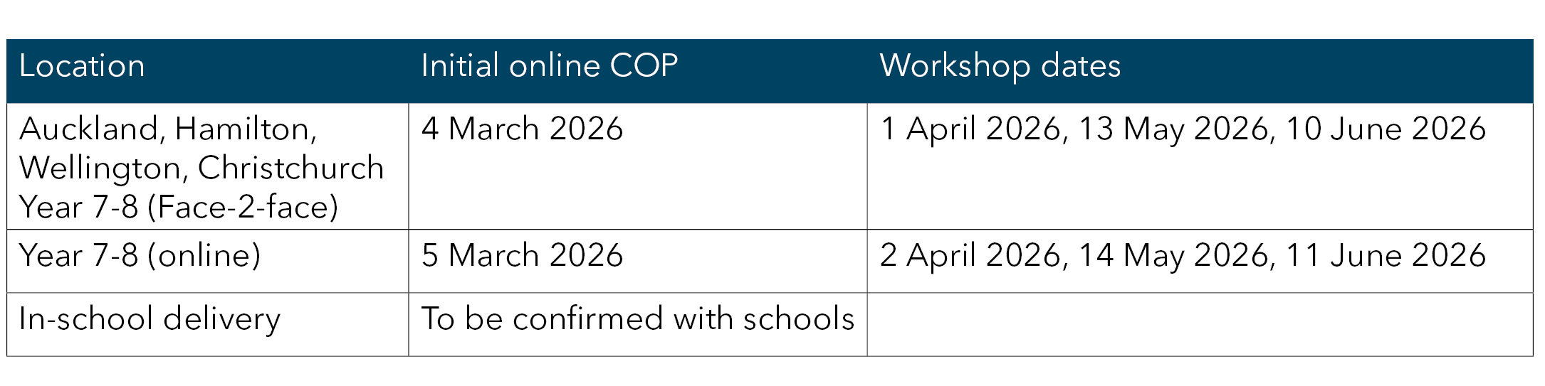 Delivery and locations years 7-8 cohort 7