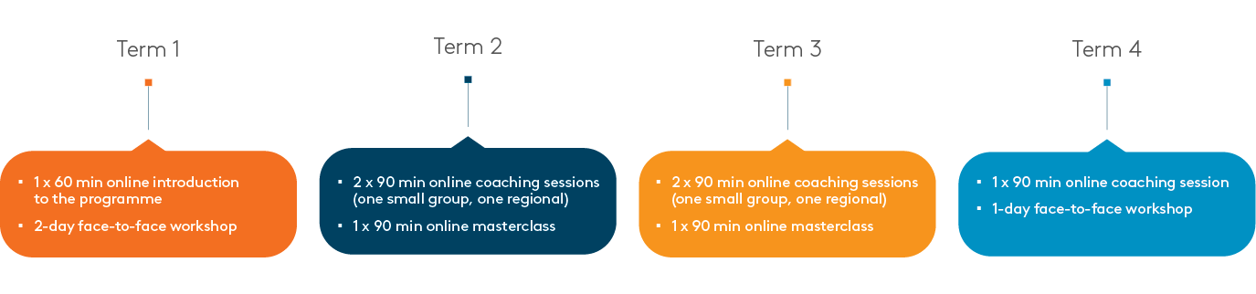 Leading Edge timeline and delivery. Terms 1 - 4