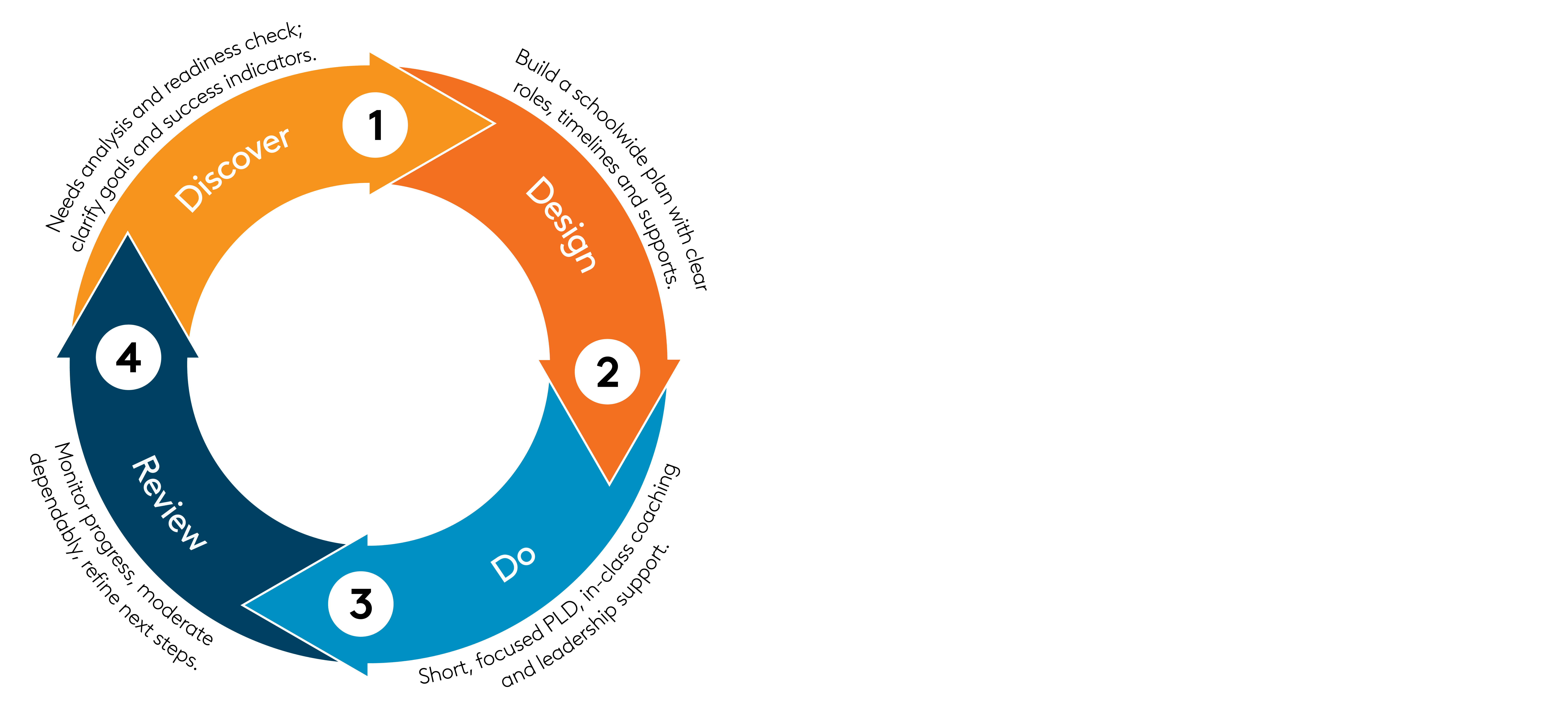 “Discover, Design, Do, Review” illustrates a four-step continuous improvement cycle.