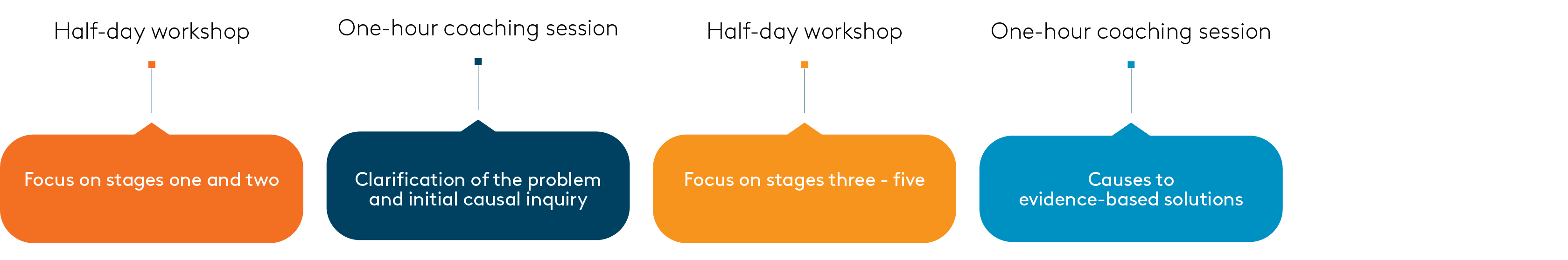 A four-step visual timeline showing the structure of the Complex Problems, Shared Solutions programme. Half-day workshop: Focus on stages one and two. (Orange rounded box) One-hour coaching session: Clarification of the problem and initial causal inquiry. (Dark teal rounded box) Half-day workshop: Focus on stages three to five. (Golden orange rounded box) One-hour coaching session: Causes to evidence-based solutions. (Bright blue rounded box) Each step is connected horizontally with titles above and colour-coded boxes below, representing the flow of the programme.