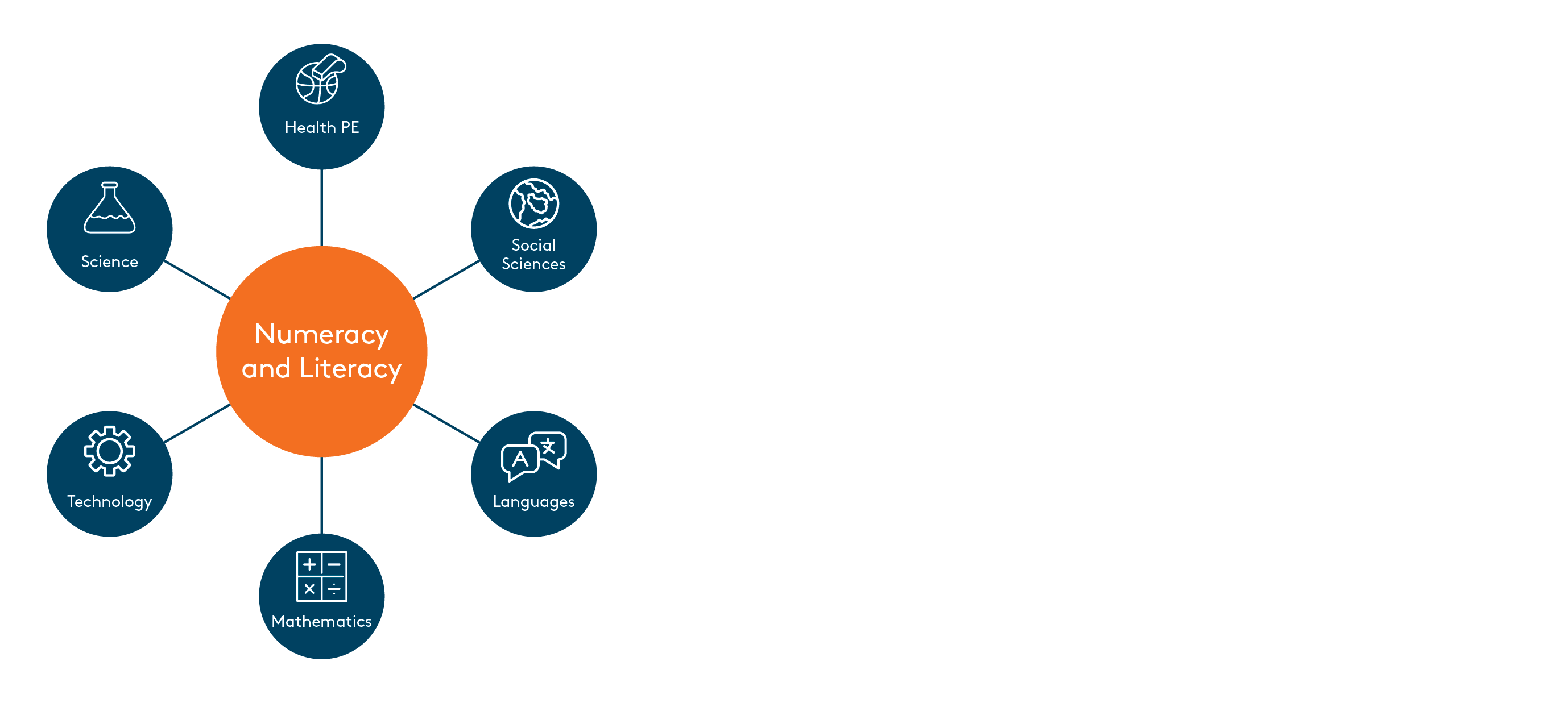 A circular diagram showing how Numeracy and Literacy connect to other learning areas. The central orange circle labeled “Numeracy and Literacy” is surrounded by six blue circles linked by white lines. These outer circles represent: Health PE (with a basketball icon), Social Sciences (globe icon), Languages (speech bubble icons), Mathematics (calculator icon), Technology (gear icon), and Science (flask icon).