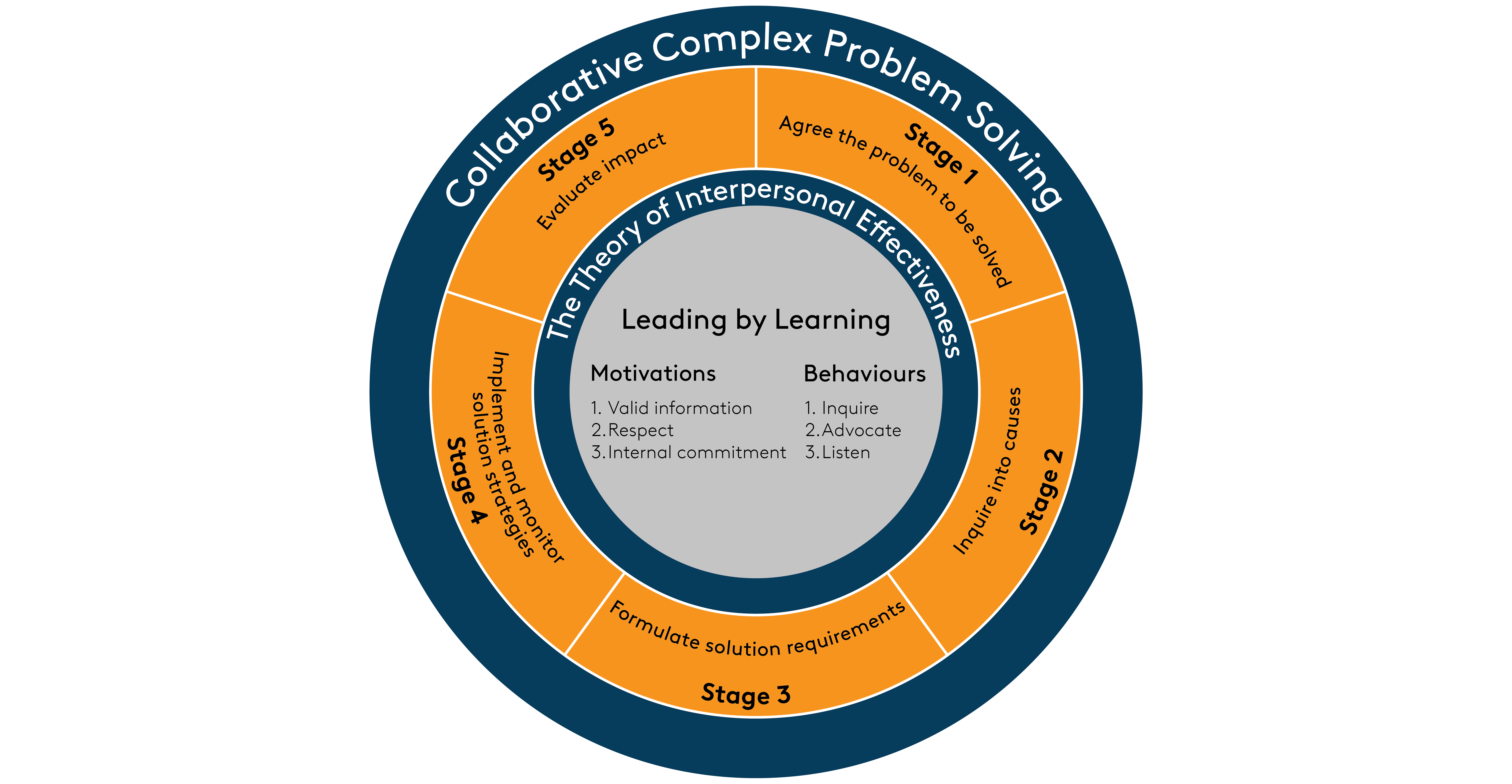 Collaborative Complex Problem Solving framework graphic