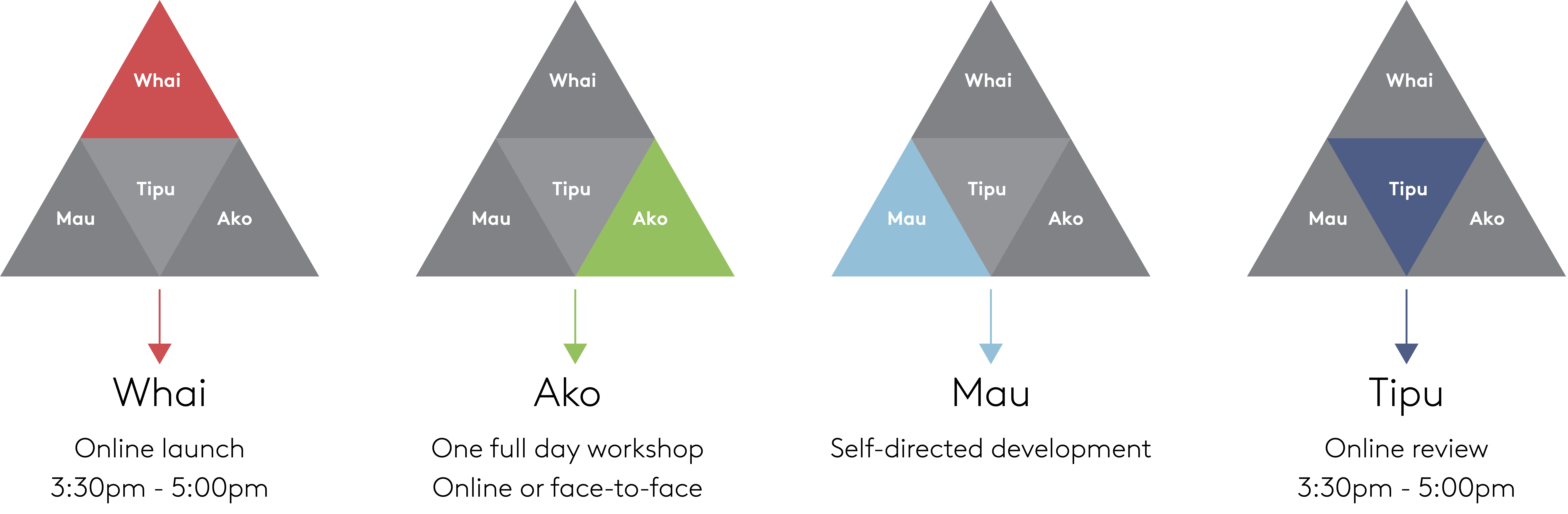 Whai, Ako, Mau, Tipu