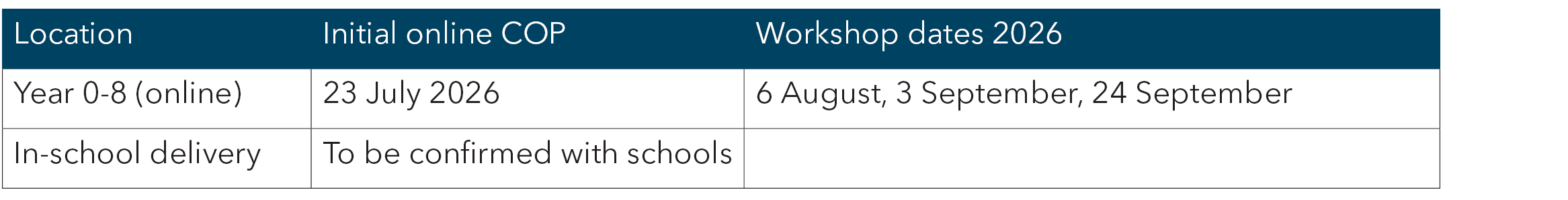 Table of dates and locations, years 0-8