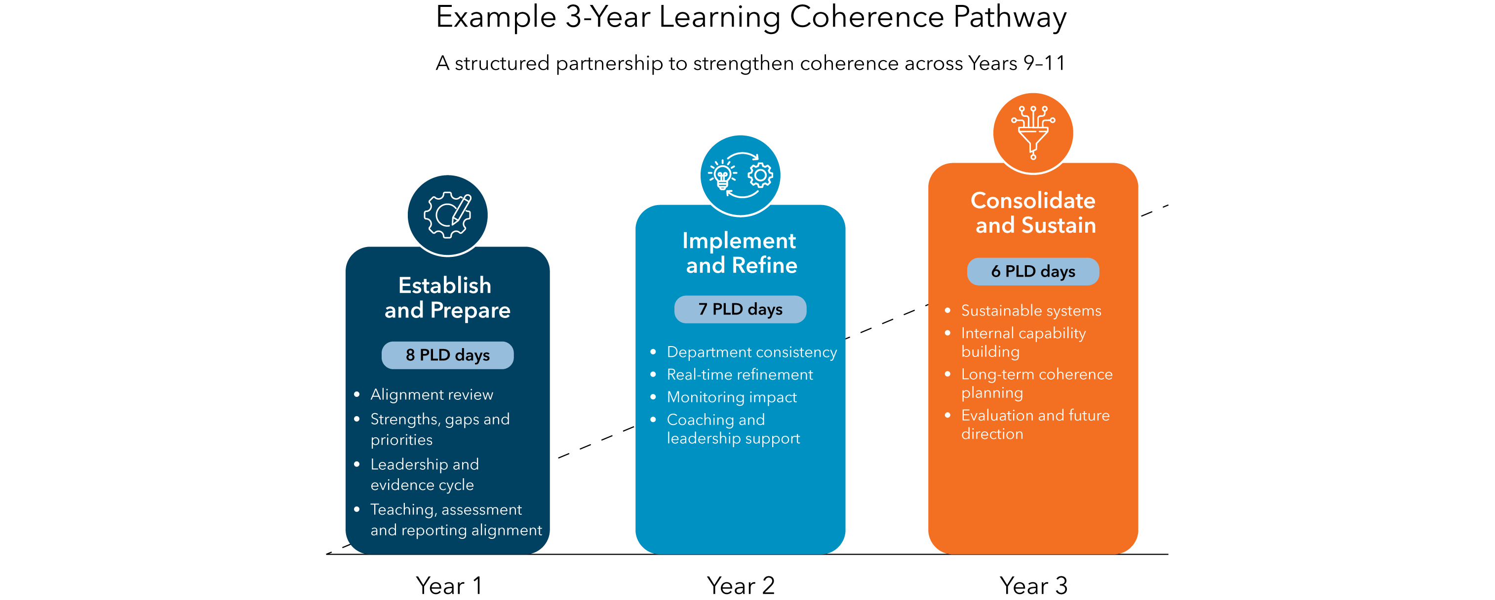 Example 3-Year Learning Coherence Pathway. A structured partnership to strengthen coherence across Years 9–11