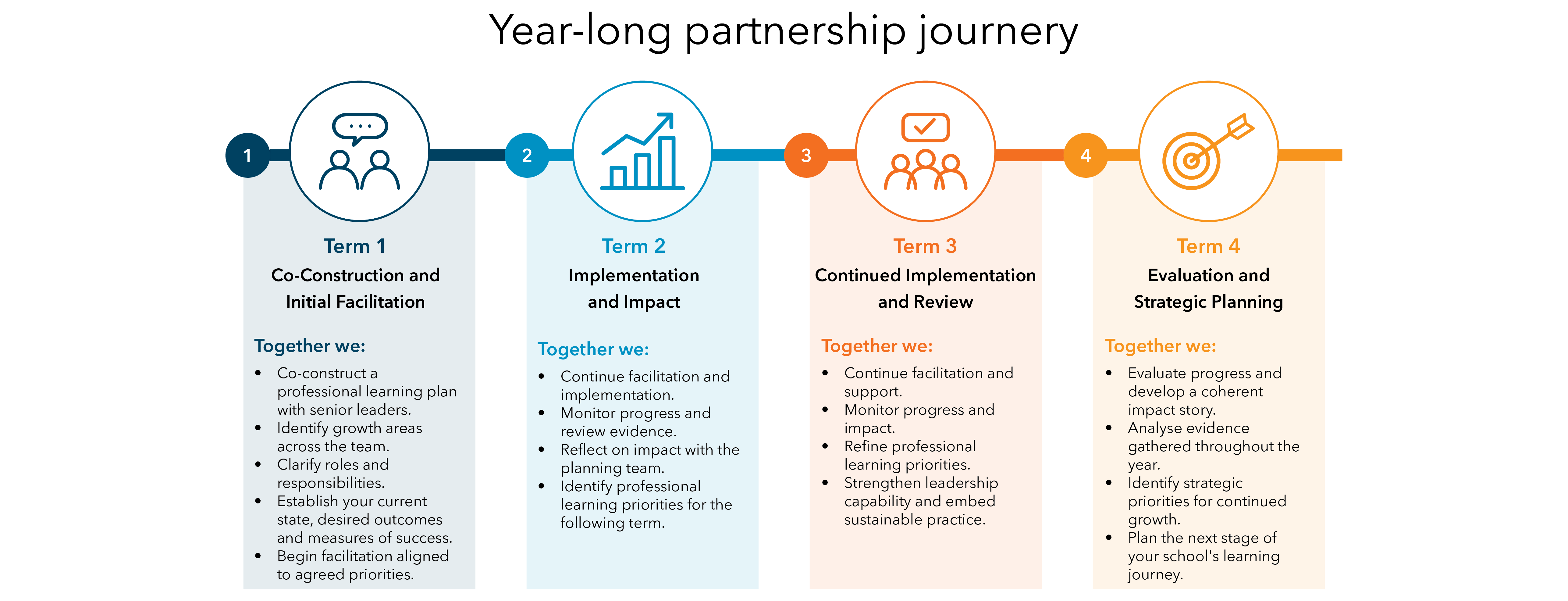 Year-long partnership journey