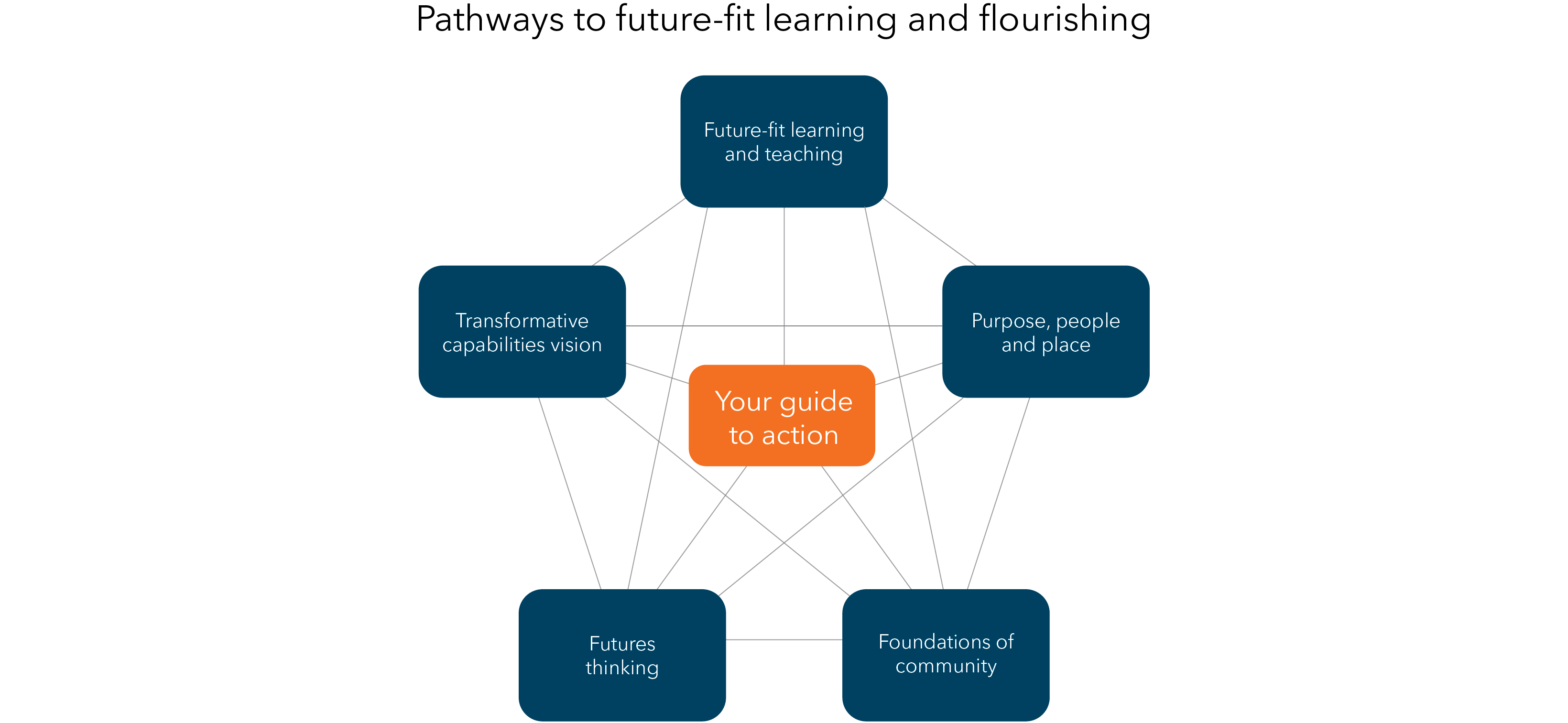 Five key pathways