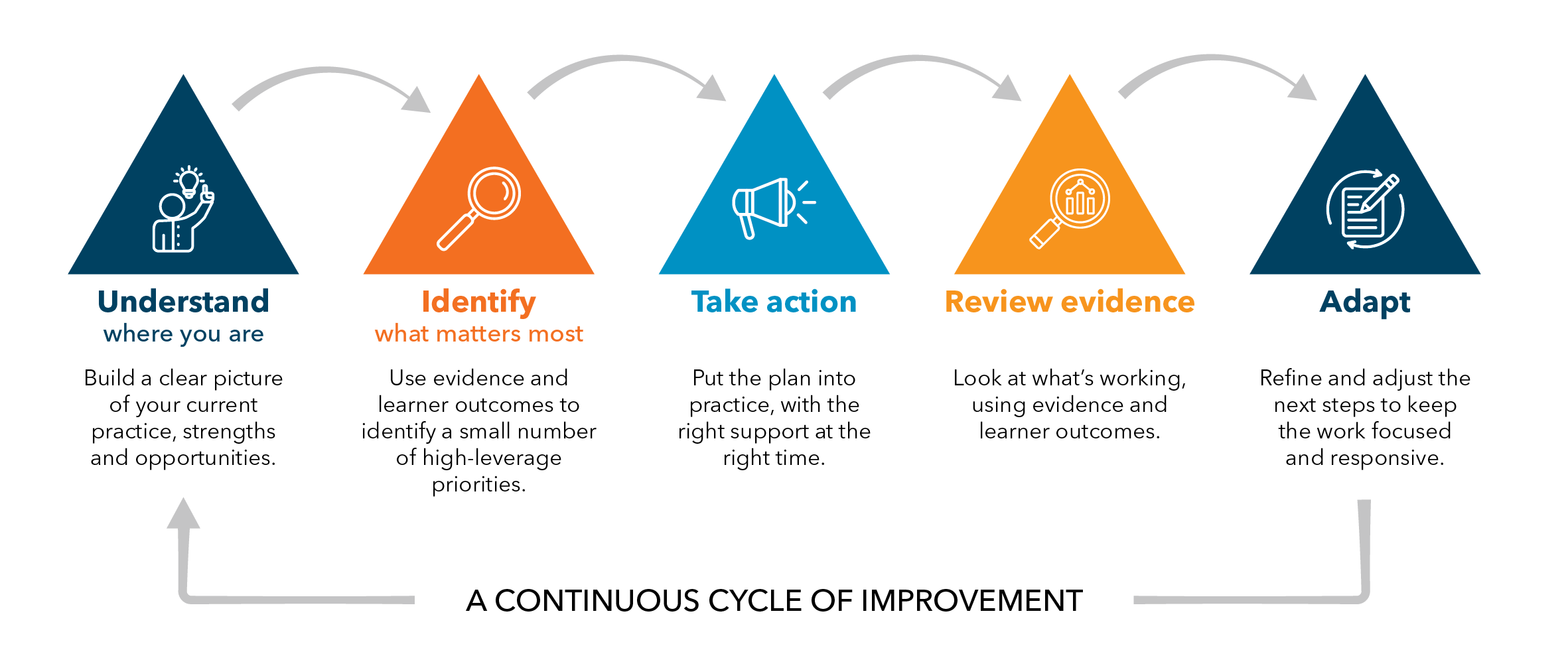 A continuous cycle of improvment
