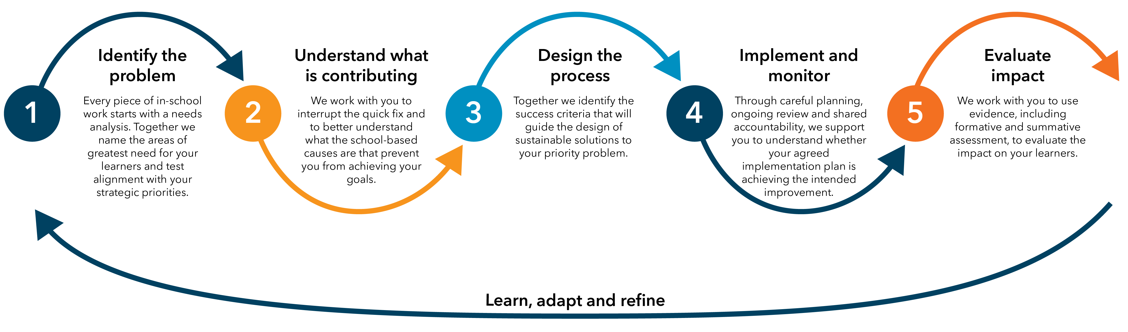 Learn, adapt and refine