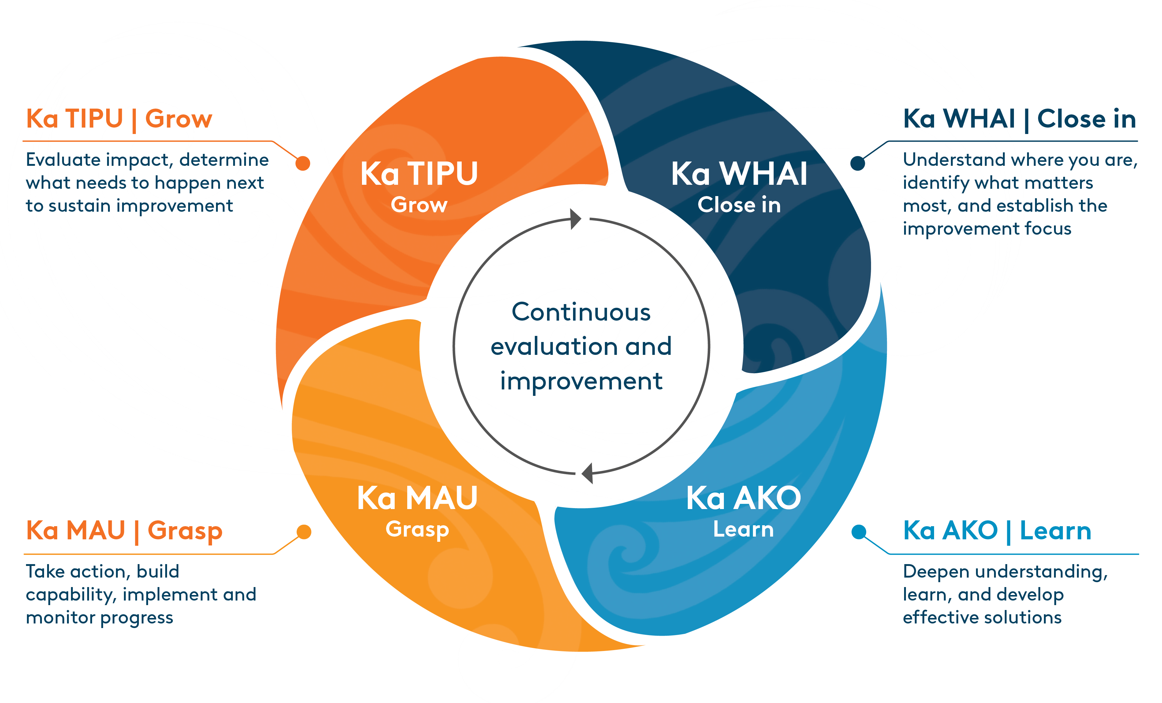 Circular diagram illustrating four stages of continuous evaluation and improvement: Ka WHAI (Close in) – identify priorities and focus; Ka AKO (Learn) – deepen understanding and develop solutions; Ka MAU (Grasp) – take action and monitor progress; and Ka TIPU (Grow) – evaluate impact and sustain improvement. The stages form a continuous cycle, illustrated in blue and orange with Māori-inspired patterns.