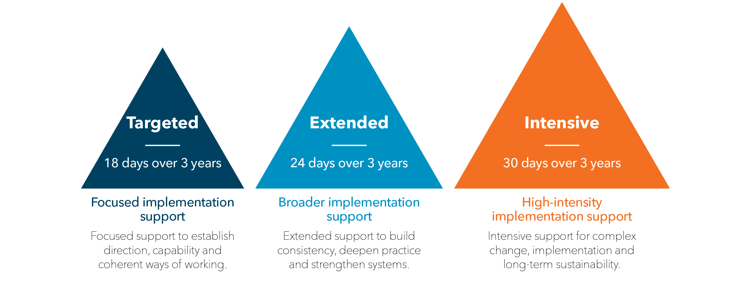 Three levels of implementation support shown as coloured triangles: Targeted (dark blue) – 18 days over three years, focused on establishing direction, capability and coherent ways of working; Extended (light blue) – 24 days over three years, building consistency, deepening practice and strengthening systems; and Intensive (orange) – 30 days over three years, supporting complex change, implementation and long-term sustainability.