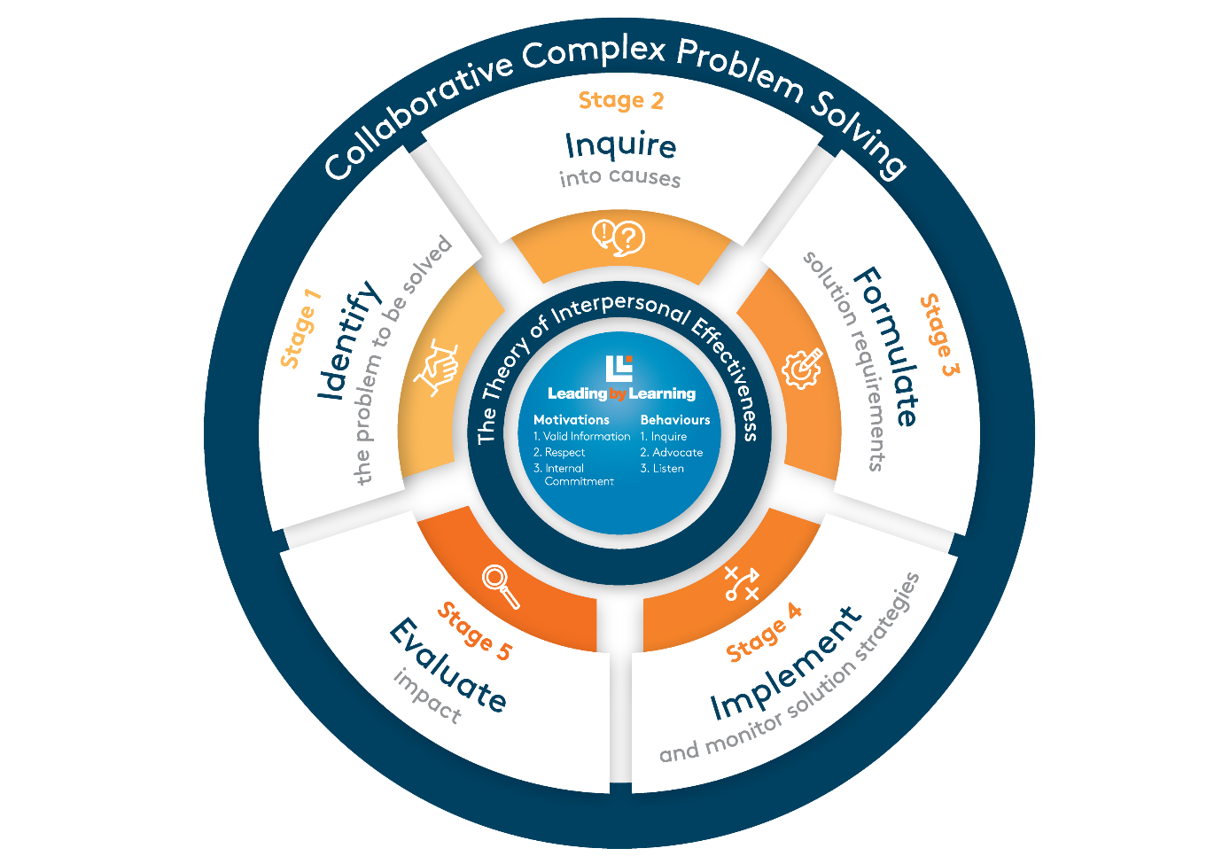 CCPS framework