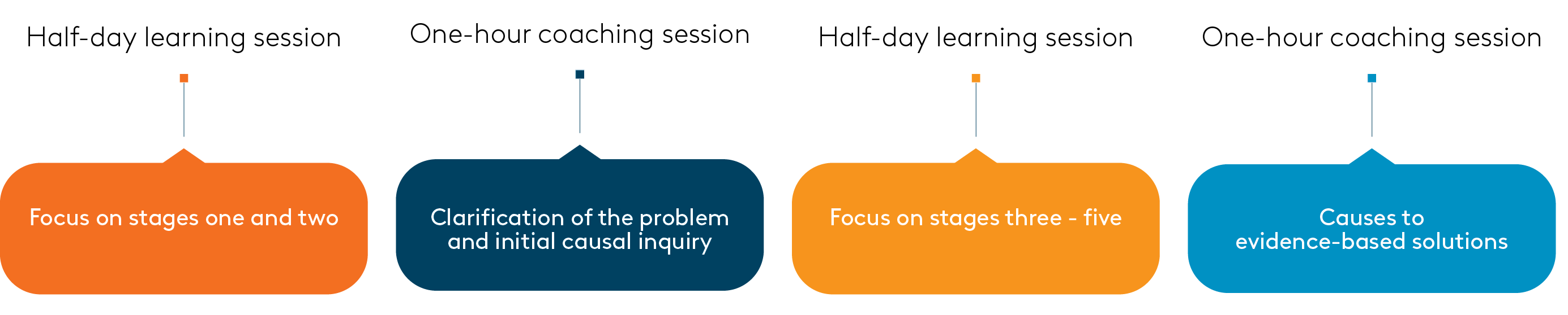 Timeline Complex Problems Shared Solutions