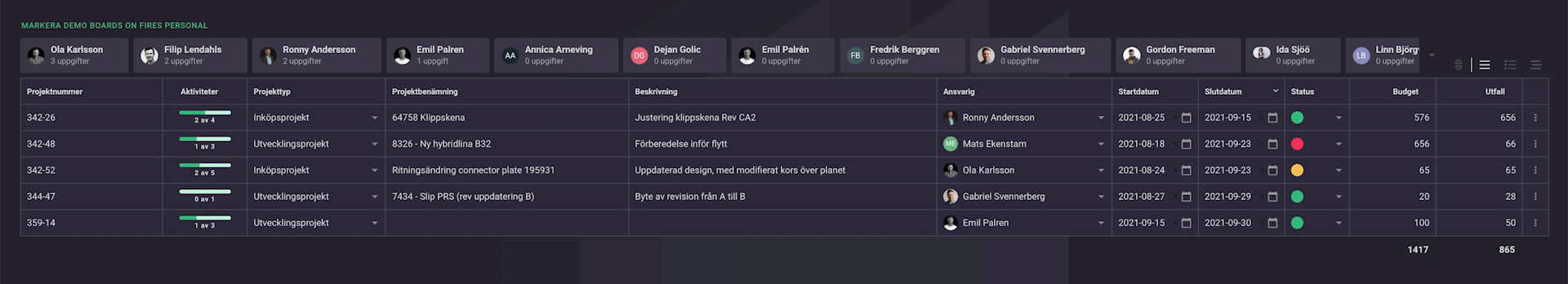 Screenshot av en projekttavla i Boards on Fire som listar alla medarbetare och deras projekt.