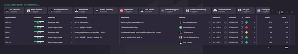 Screenshot av en projekttavla i Boards on Fire som listar alla medarbetare och deras projekt.